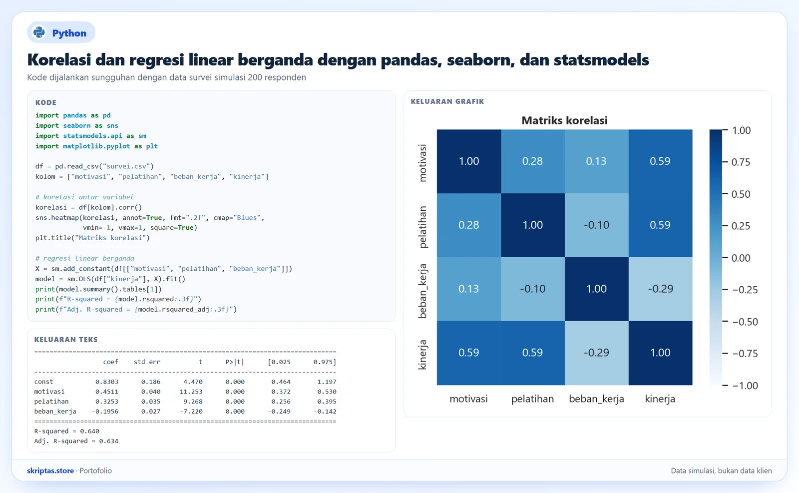 Notebook Python: heatmap korelasi seaborn dan ringkasan regresi OLS statsmodels dari data survei simulasi