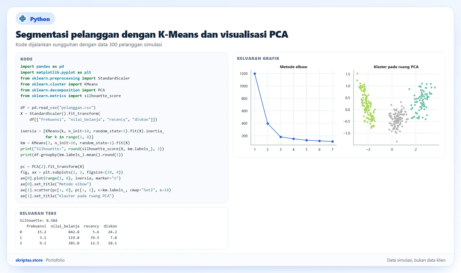 Notebook Python: metode elbow, K-Means tiga klaster, nilai silhouette, dan sebaran klaster pada ruang PCA, data simulasi