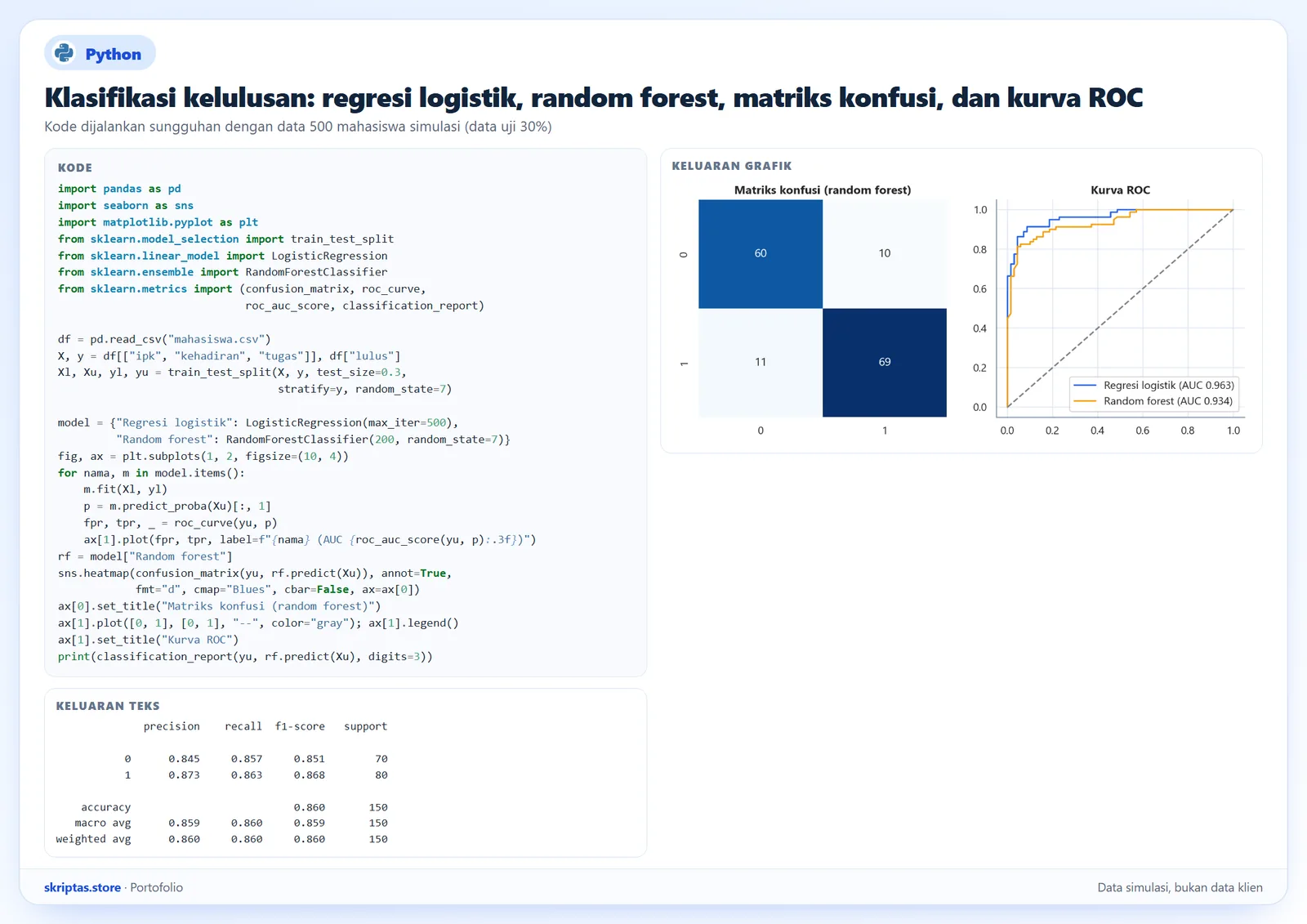 Notebook Python: matriks konfusi random forest, kurva ROC dua model, dan laporan klasifikasi, data simulasi