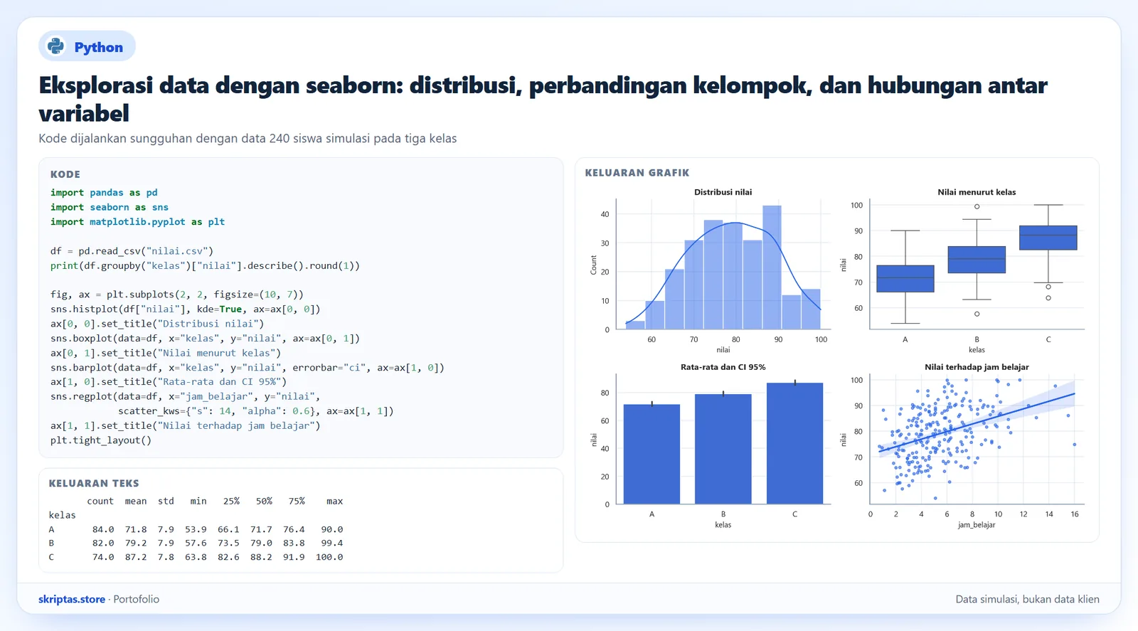 Notebook Python: histogram, boxplot per kelas, rata-rata per kelas, dan regresi nilai terhadap jam belajar dengan seaborn, data simulasi