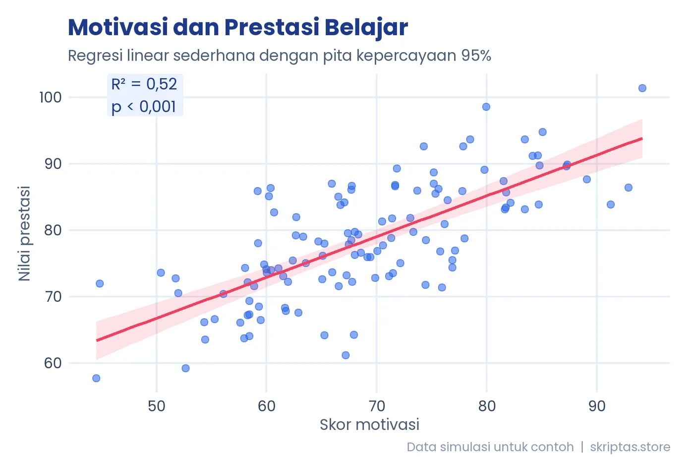 Contoh grafik R: regresi linear (data simulasi)