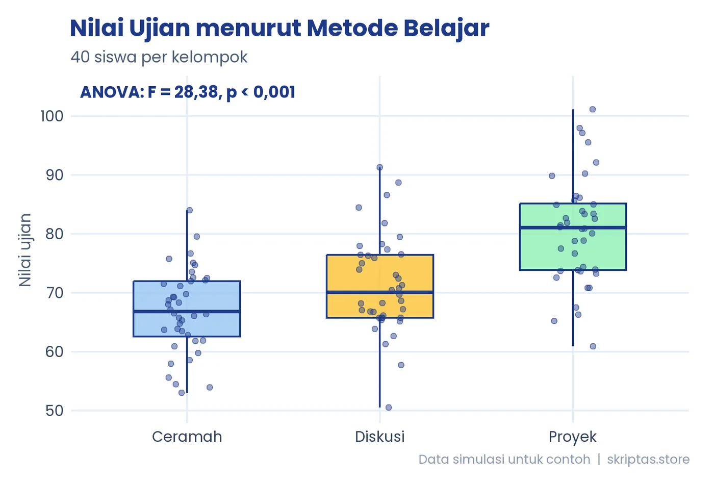 Contoh grafik R: anova satu arah (data simulasi)