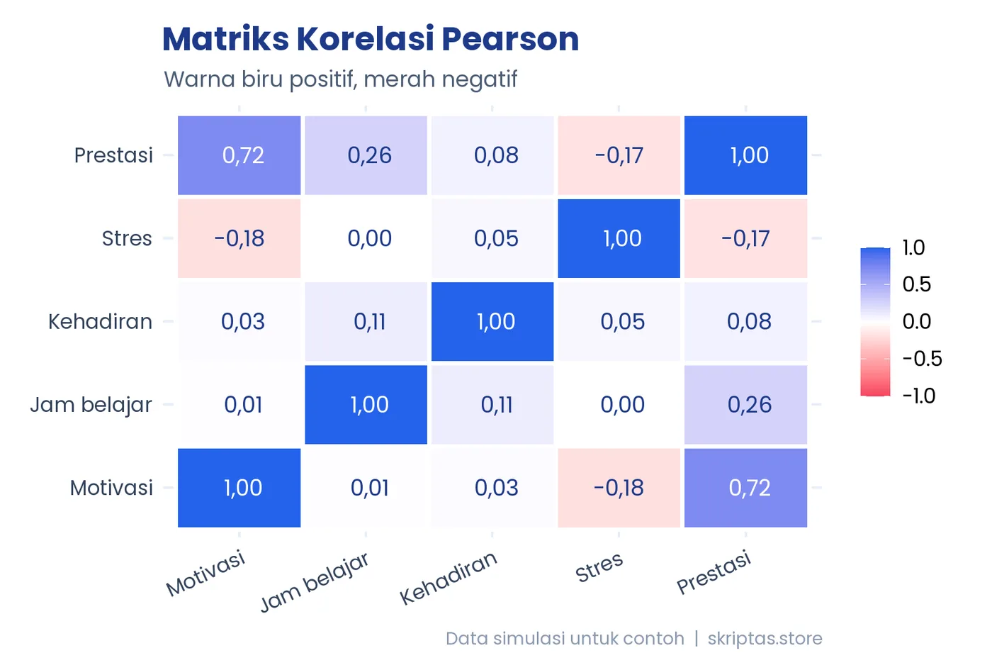 Contoh grafik R: korelasi pearson (data simulasi)
