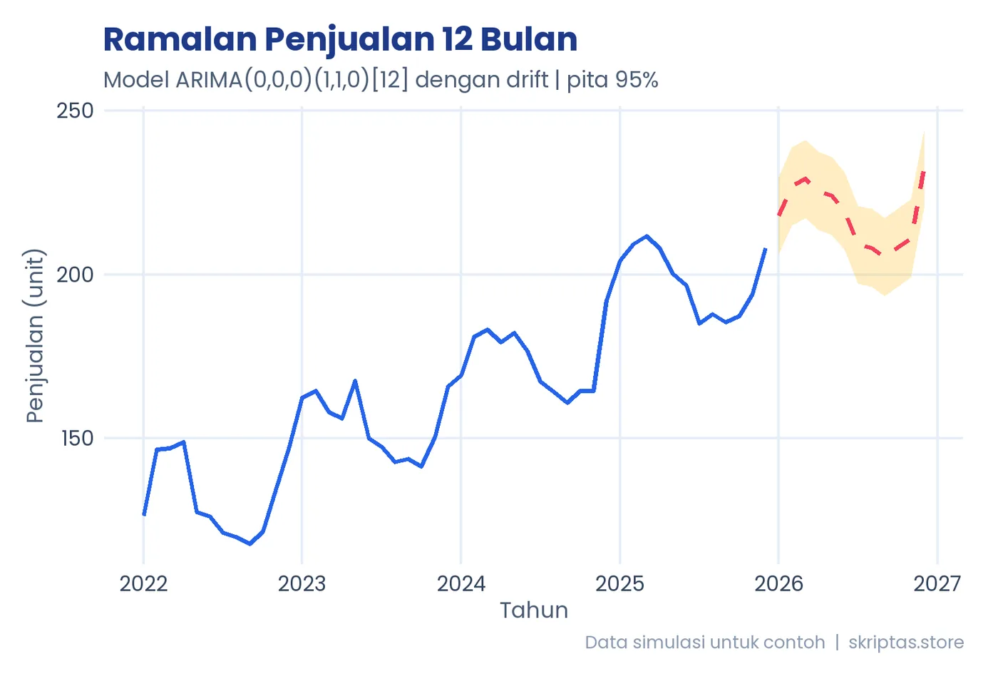 Contoh grafik R: ramalan arima (data simulasi)