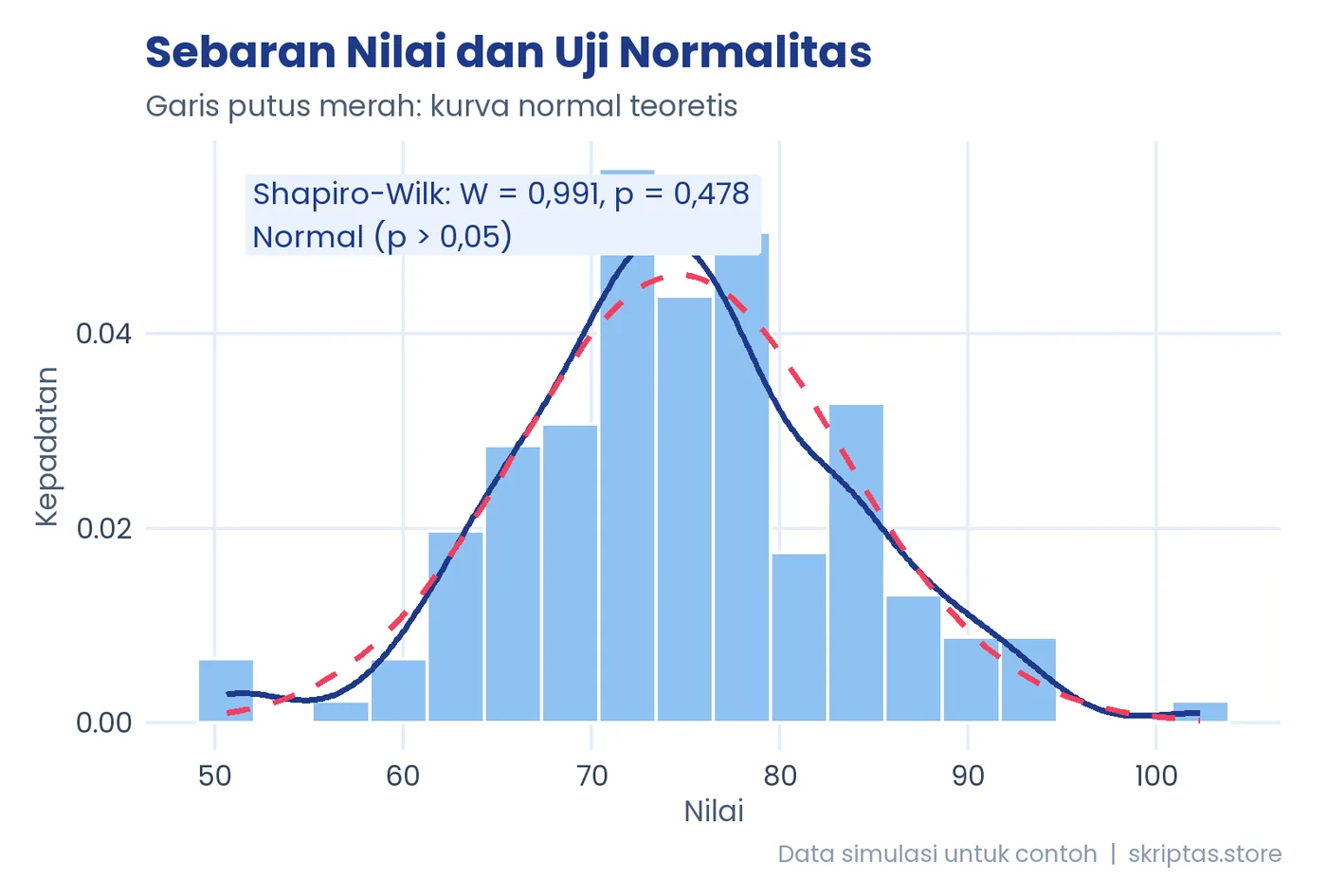 Contoh grafik R: uji normalitas (data simulasi)