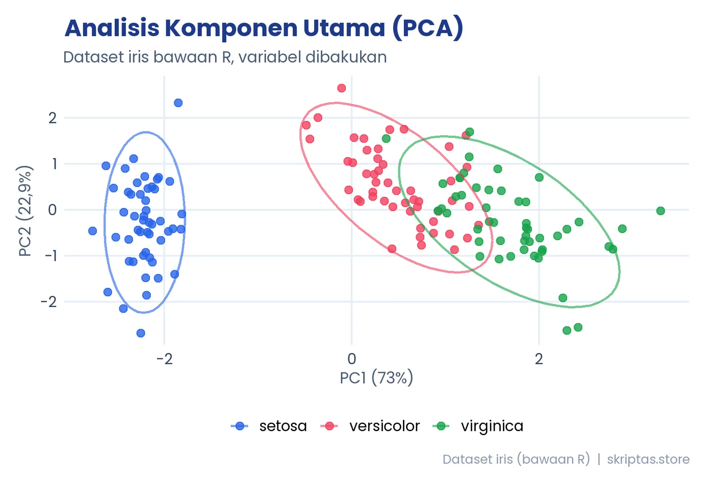 Contoh grafik R: analisis komponen utama (data simulasi)