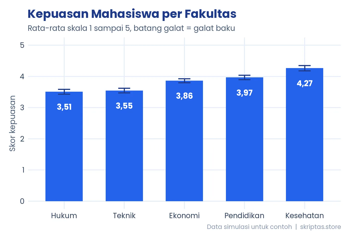 Contoh grafik R: rata-rata dan galat baku (data simulasi)