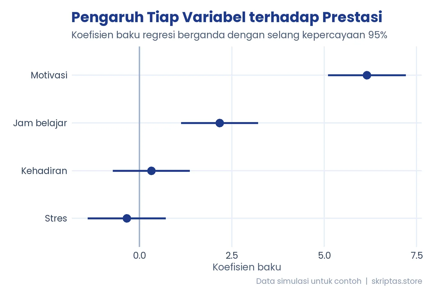 Contoh grafik R: koefisien regresi (data simulasi)