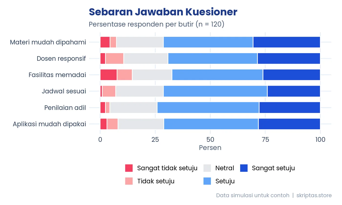 Contoh grafik R: sebaran jawaban likert (data simulasi)