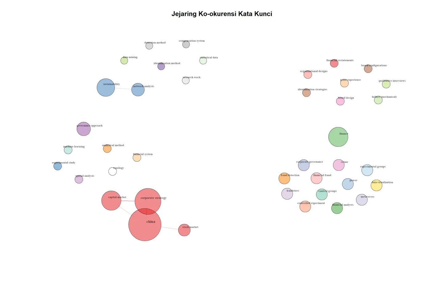 Contoh jejaring ko-okurensi kata kunci hasil analisis bibliometrik R