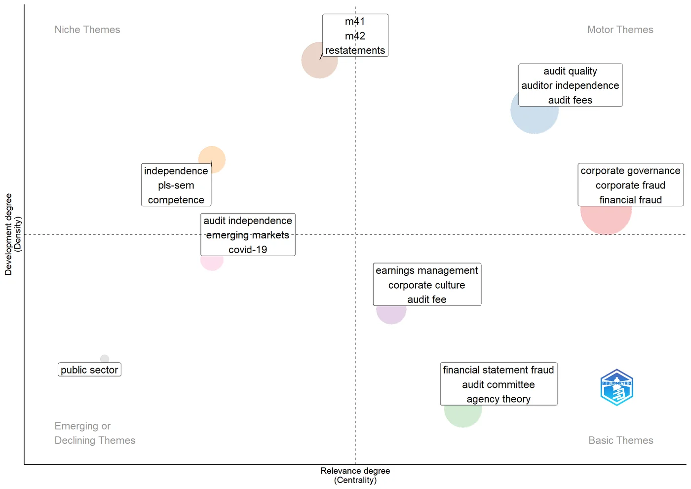 Contoh peta tematik (thematic map) hasil analisis bibliometrik R