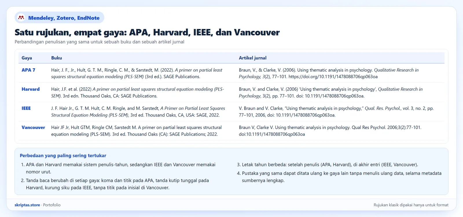 Tabel perbandingan penulisan daftar pustaka buku dan artikel jurnal dalam gaya APA, Harvard, IEEE, dan Vancouver