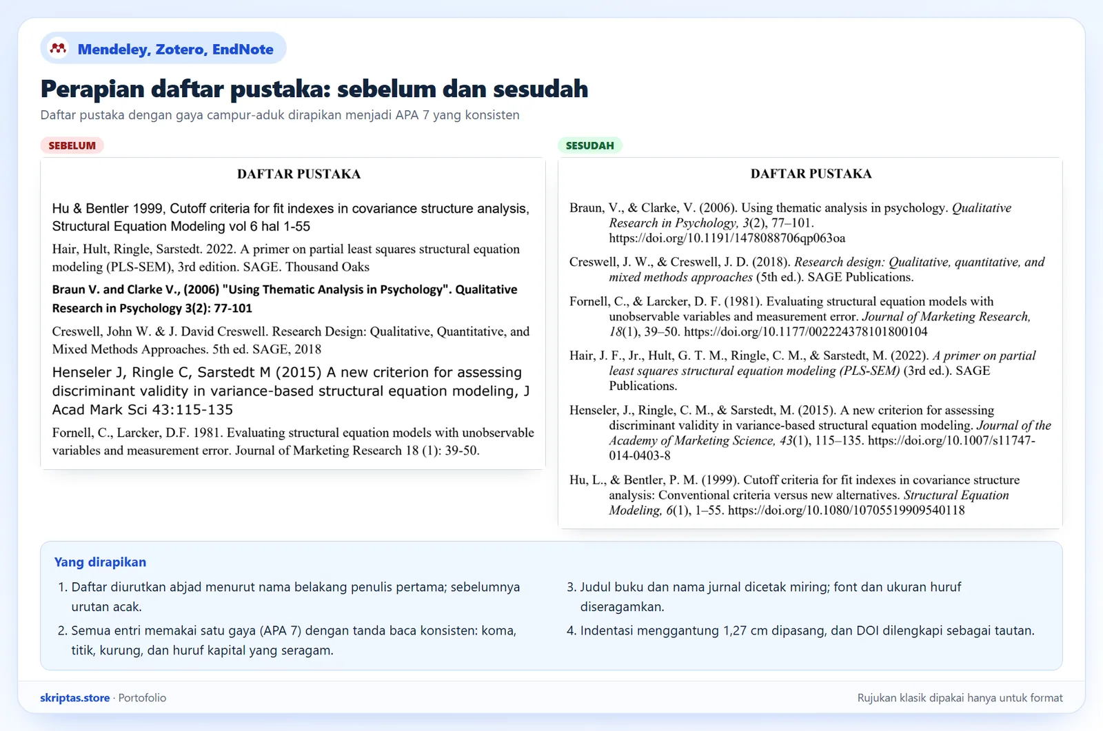 Perbandingan daftar pustaka sebelum dan sesudah dirapikan ke gaya APA 7 di Word