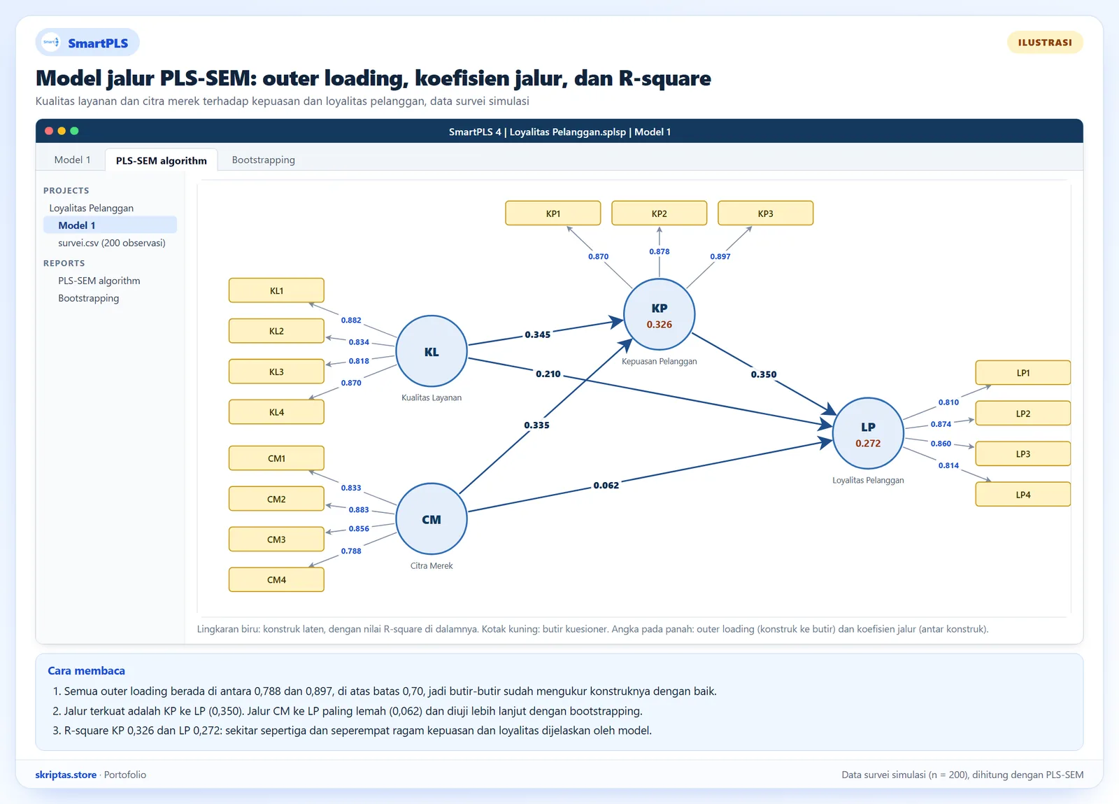 Model jalur PLS-SEM dengan outer loading, koefisien jalur, dan nilai R-square untuk kualitas layanan, citra merek, kepuasan, dan loyalitas pelanggan, ilustrasi tampilan SmartPLS dengan data simulasi