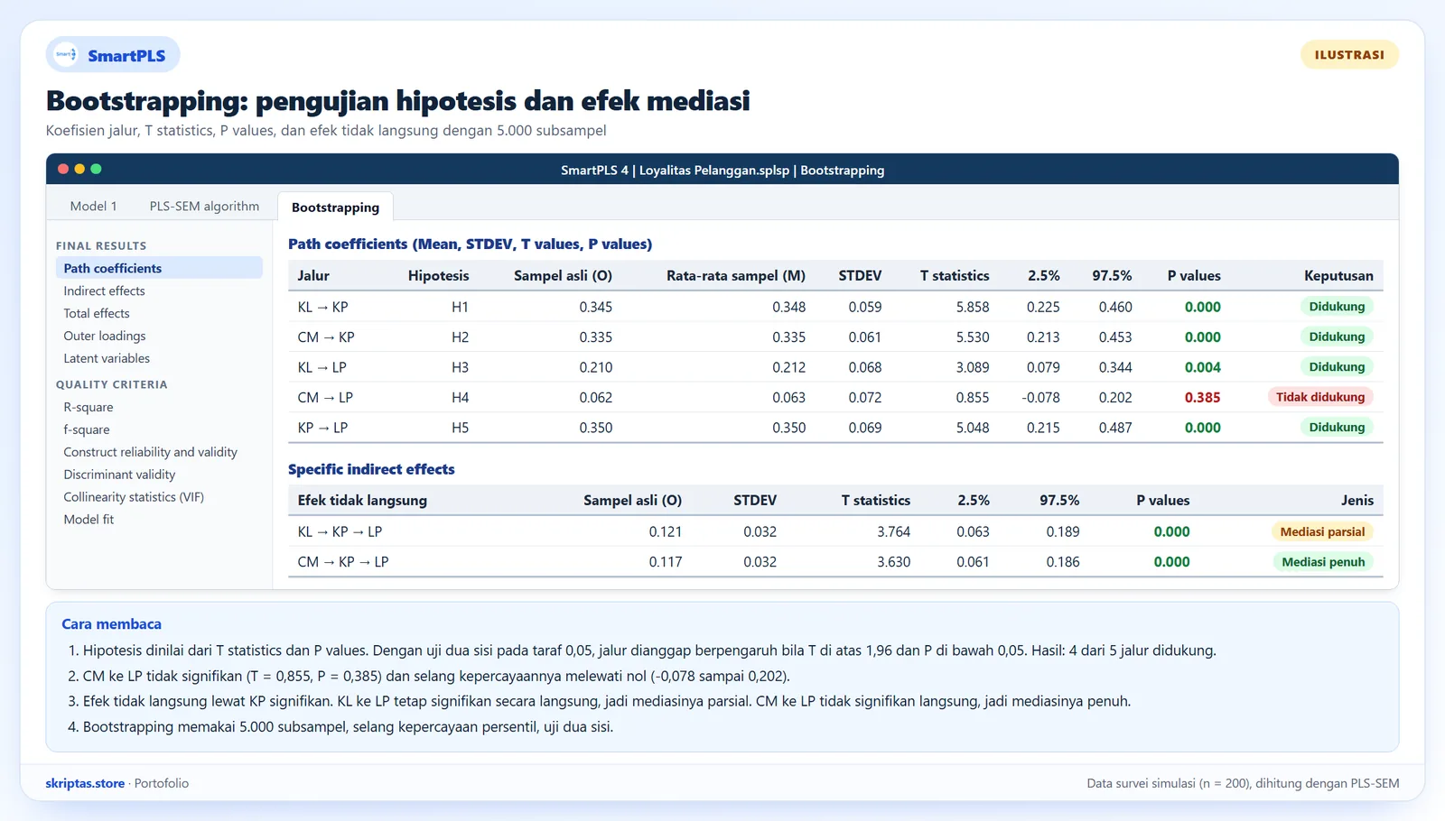 Tabel bootstrapping PLS-SEM berisi koefisien jalur, T statistics, P values, keputusan hipotesis, dan efek tidak langsung, ilustrasi tampilan SmartPLS dengan data simulasi