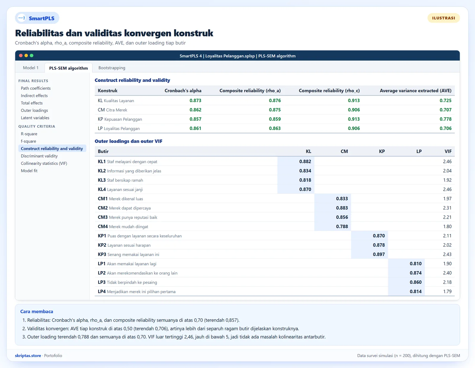 Tabel reliabilitas dan validitas konstruk PLS-SEM berisi Cronbach's alpha, rho_a, composite reliability, AVE, outer loading, dan VIF, ilustrasi tampilan SmartPLS dengan data simulasi