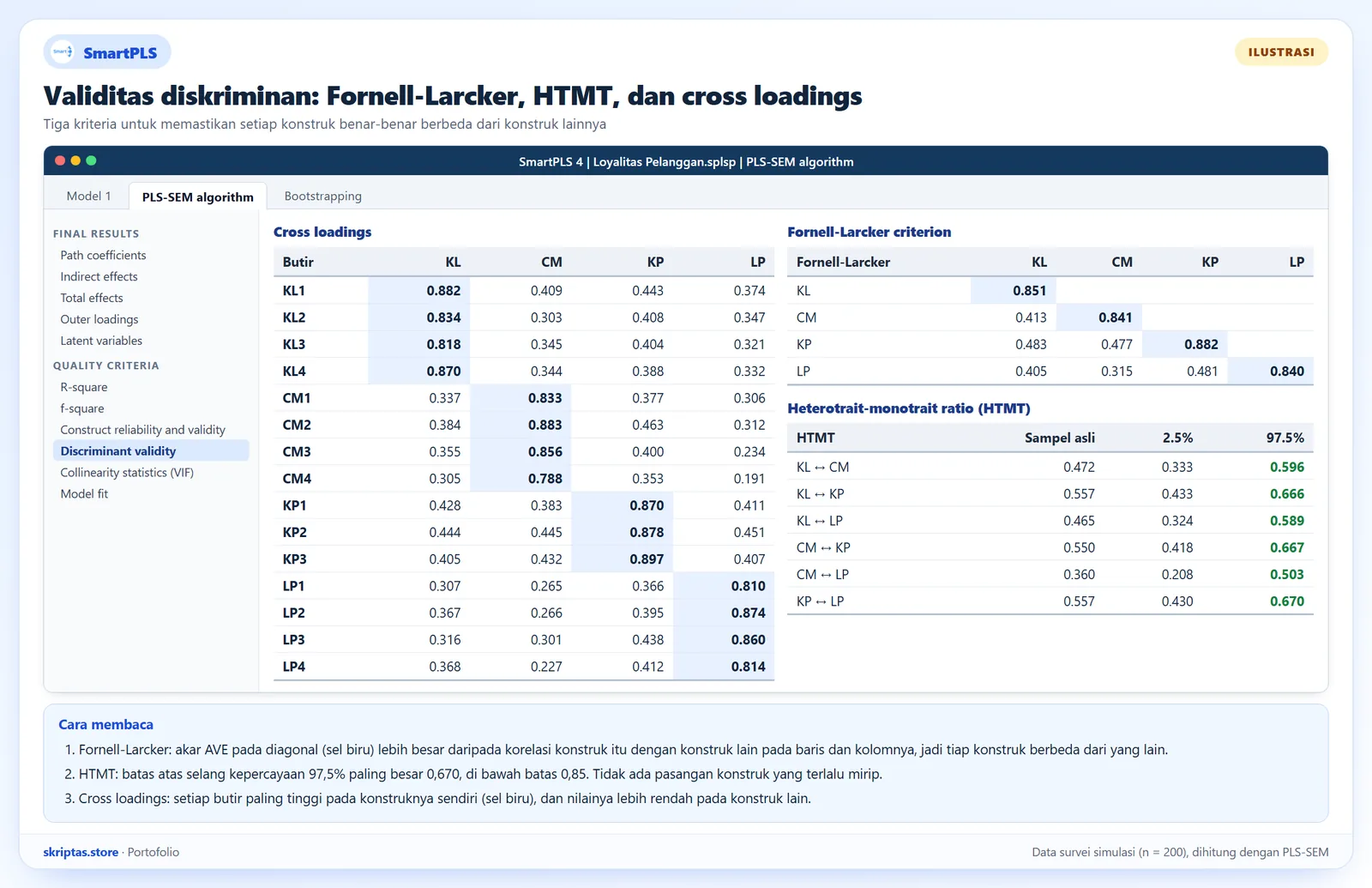 Tabel validitas diskriminan PLS-SEM berisi kriteria Fornell-Larcker, HTMT dengan selang kepercayaan, dan cross loadings, ilustrasi tampilan SmartPLS dengan data simulasi