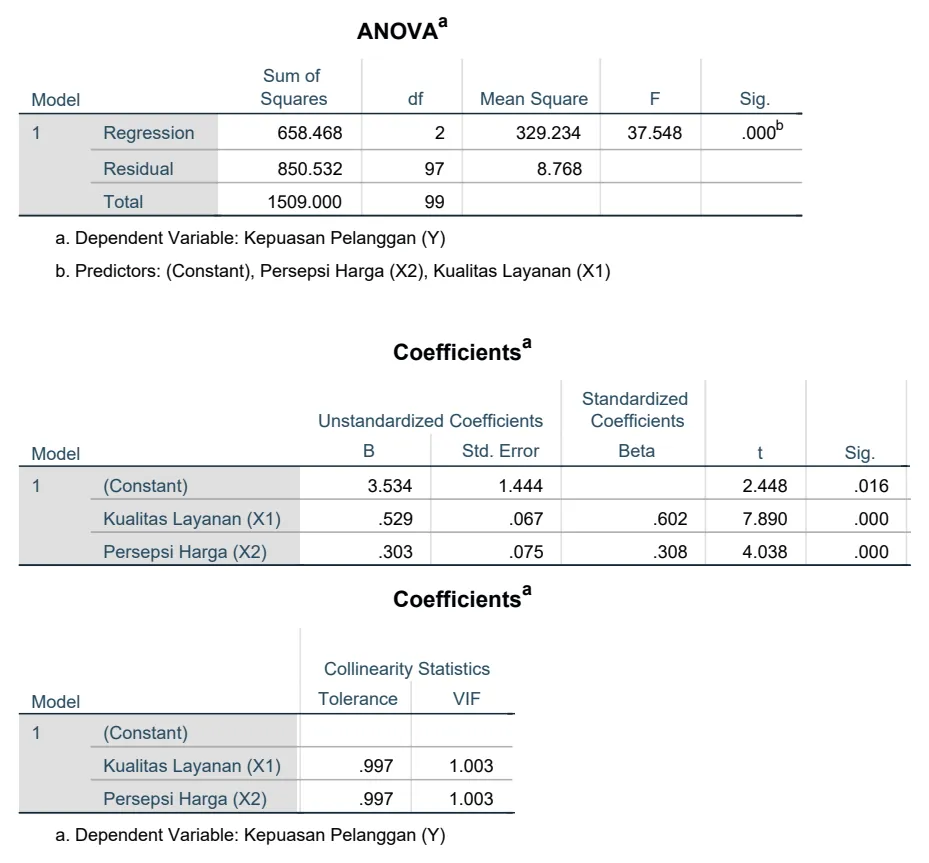 Contoh keluaran SPSS: tabel ANOVA, koefisien regresi, dan multikolinearitas (data simulasi)