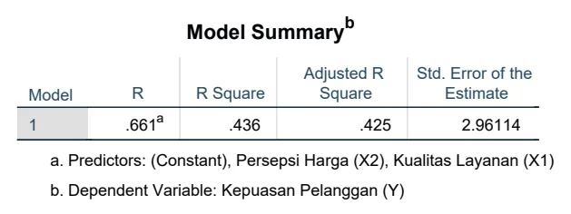 Contoh keluaran SPSS: ringkasan model regresi (data simulasi)