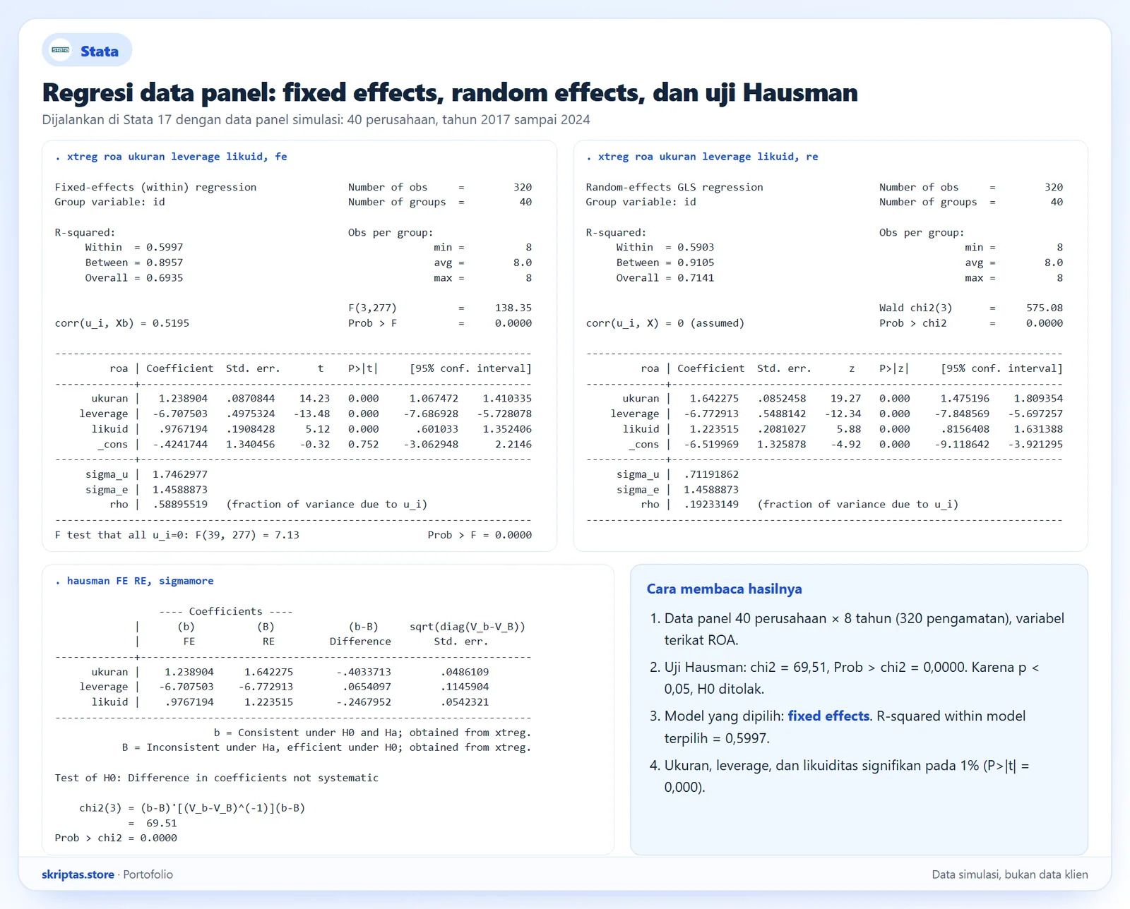 Regresi data panel fixed effects dan random effects serta uji Hausman di Stata, data simulasi