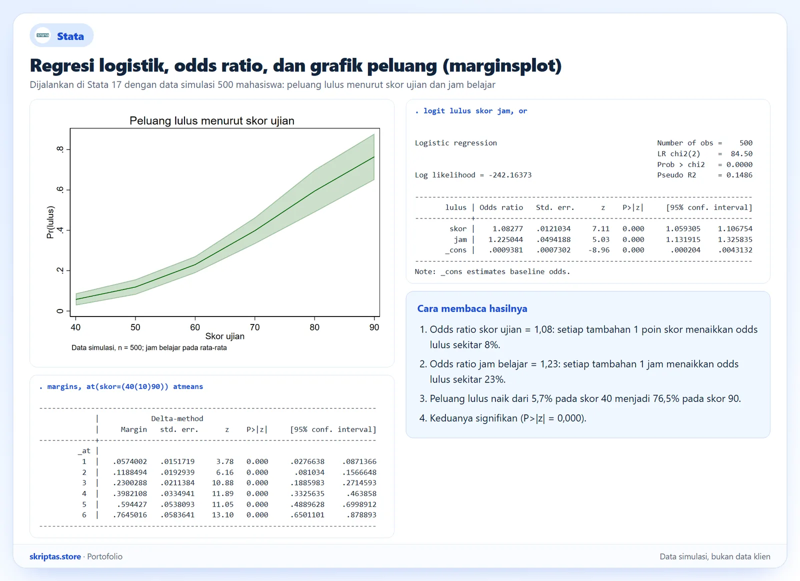 Regresi logistik dengan odds ratio dan grafik peluang hasil marginsplot di Stata, data simulasi