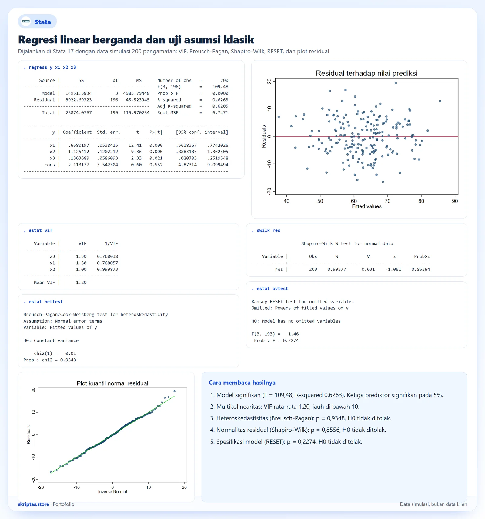 Regresi linear berganda dengan uji VIF, Breusch-Pagan, Shapiro-Wilk, RESET, dan plot residual di Stata, data simulasi