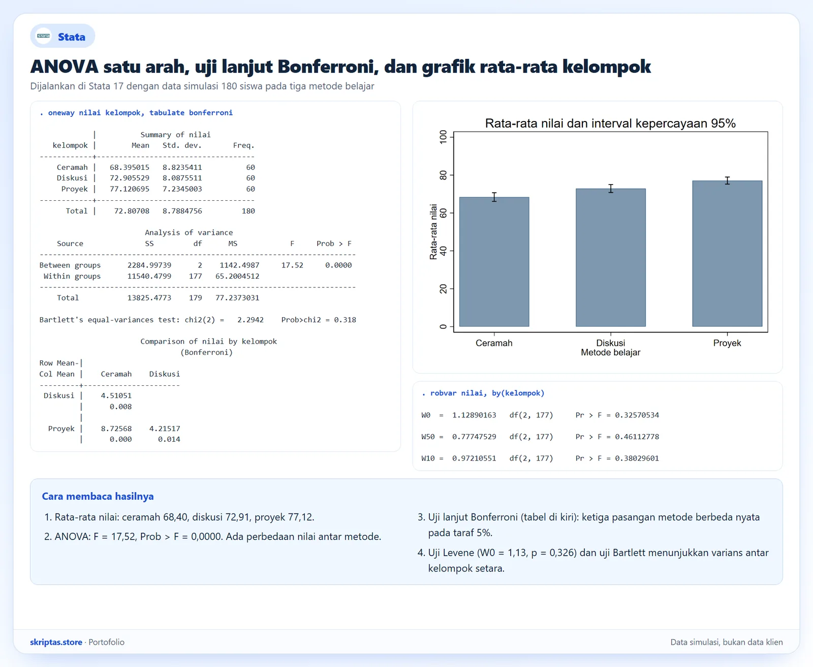 ANOVA satu arah dengan uji lanjut Bonferroni, uji Levene, dan grafik rata-rata dengan interval kepercayaan di Stata, data simulasi