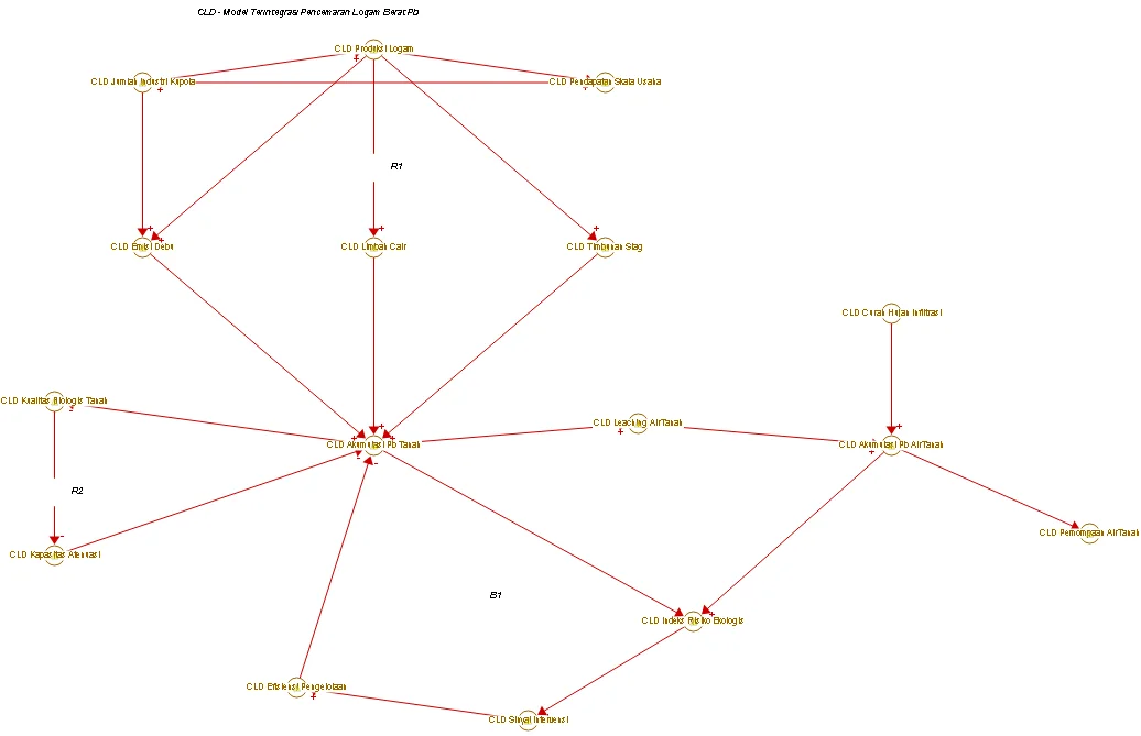 Contoh Causal Loop Diagram (CLD) simulasi sistem dinamik dari software Stella