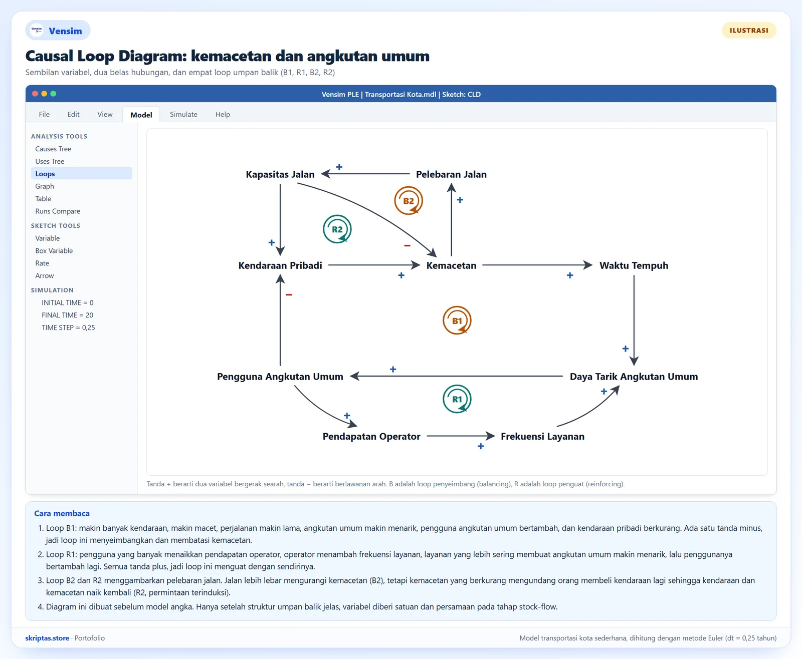 Causal Loop Diagram gaya Vensim untuk kemacetan dan angkutan umum dengan tanda polaritas dan empat loop umpan balik B1, R1, B2, dan R2, ilustrasi dengan model sederhana