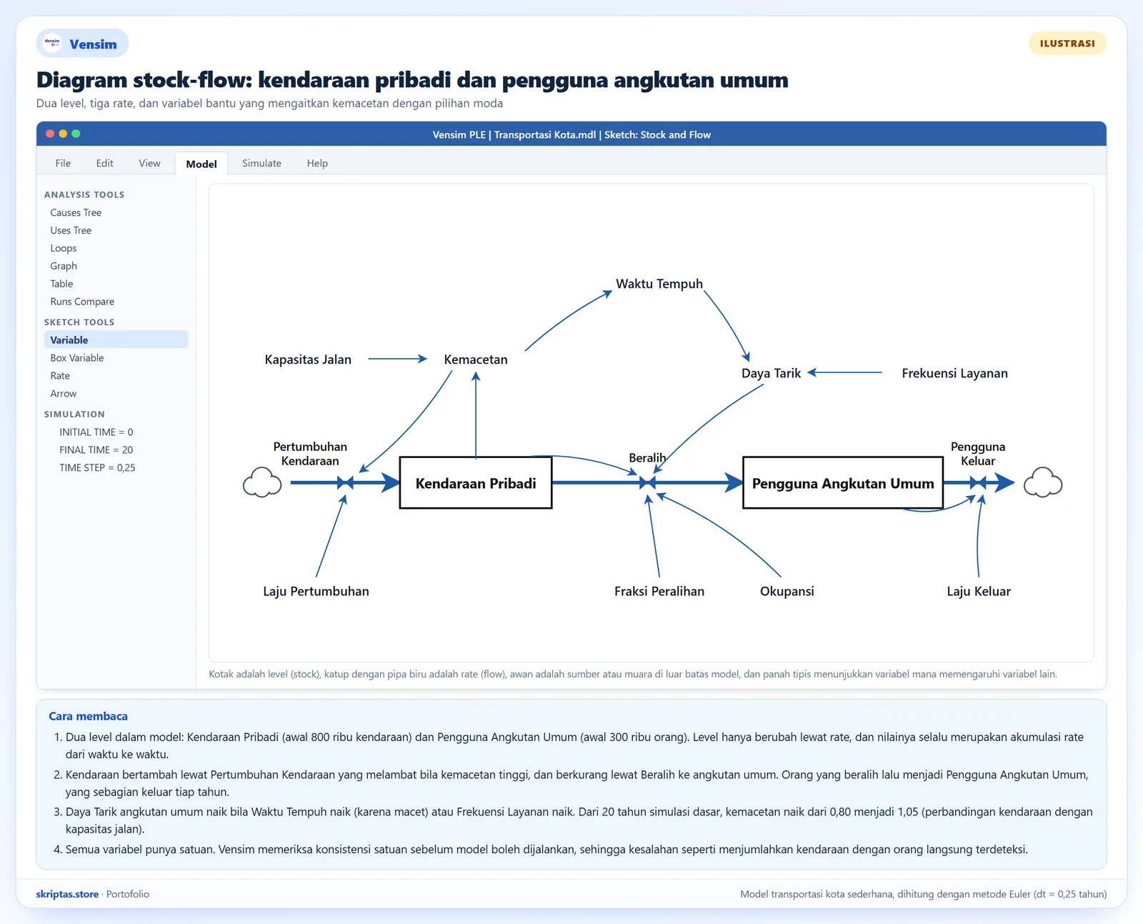 Diagram stock-flow gaya Vensim dengan level kendaraan pribadi dan pengguna angkutan umum, rate, awan, dan variabel bantu kemacetan dan waktu tempuh, ilustrasi dengan model sederhana