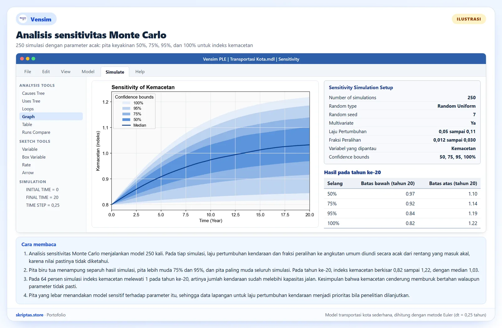 Grafik analisis sensitivitas Monte Carlo gaya Vensim dengan pita keyakinan untuk indeks kemacetan serta jendela pengaturan simulasi sensitivitas, ilustrasi dengan model sederhana