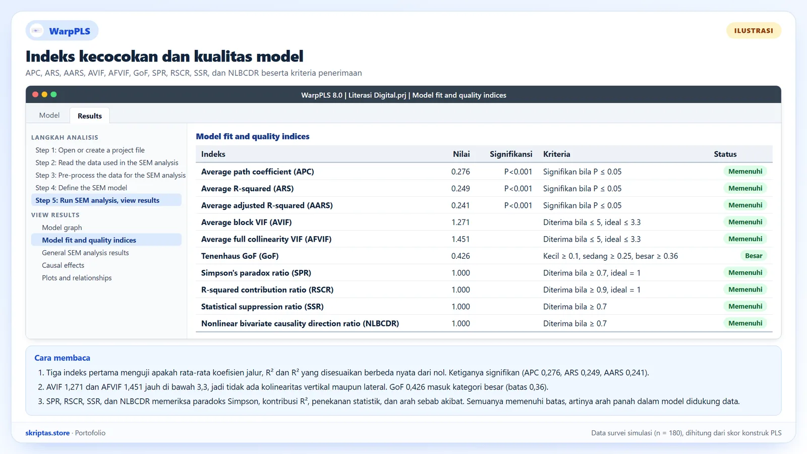 Tabel indeks kecocokan dan kualitas model gaya WarpPLS berisi APC, ARS, AARS, AVIF, AFVIF, GoF, SPR, RSCR, SSR, dan NLBCDR, ilustrasi dengan data simulasi