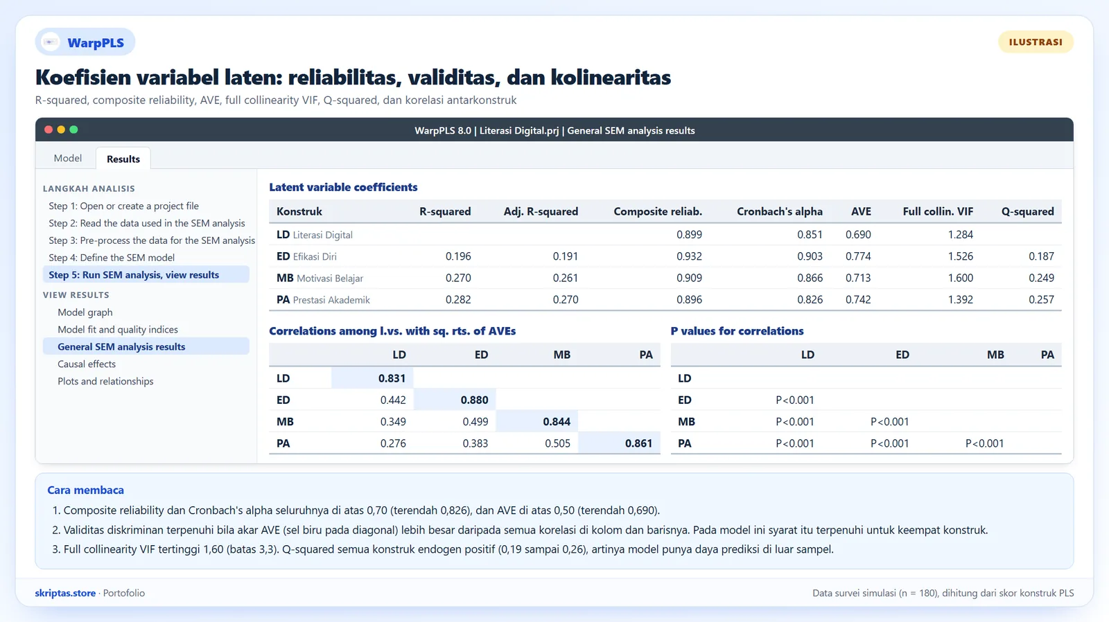Tabel koefisien variabel laten gaya WarpPLS berisi R-squared, composite reliability, Cronbach alpha, AVE, full collinearity VIF, Q-squared, dan matriks korelasi dengan akar AVE, ilustrasi dengan data simulasi