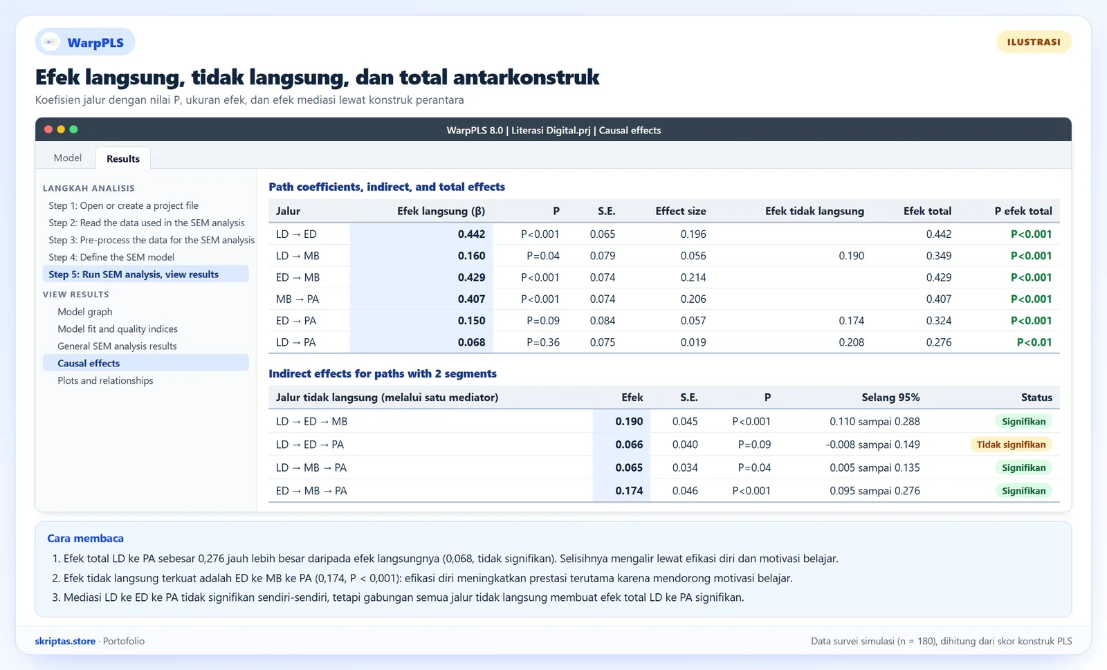 Tabel efek langsung, tidak langsung, dan total gaya WarpPLS beserta nilai P, ukuran efek, dan efek mediasi, ilustrasi dengan data simulasi