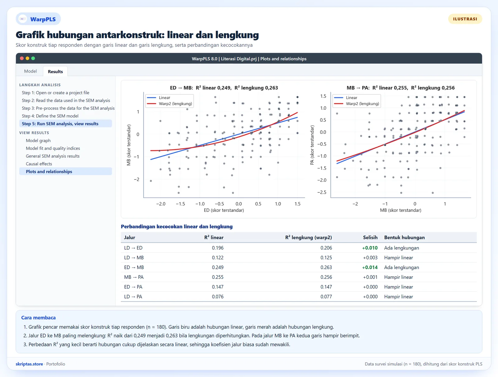 Grafik pencar antarkonstruk dengan garis linear dan garis lengkung gaya WarpPLS serta tabel perbandingan R-squared, ilustrasi dengan data simulasi