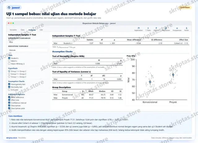Contoh hasil pengerjaan Jamovi di portofolio Skriptas