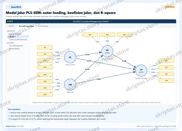 Contoh hasil pengerjaan SmartPLS di portofolio Skriptas
