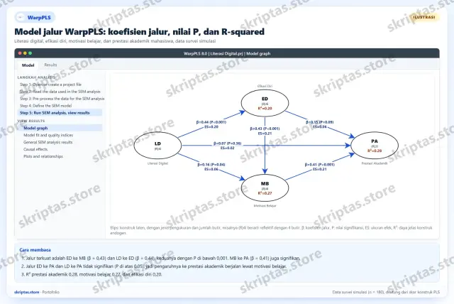 Contoh hasil pengerjaan WarpPLS di portofolio Skriptas